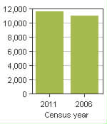 Chart A: Gravenhurst, T - Population, 2011 and 2006 censuses