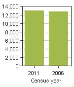 Chart A: Portage la Prairie, CY - Population, 2011 and 2006 censuses