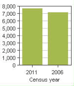 Chart A: Camrose County, MD - Population, 2011 and 2006 censuses
