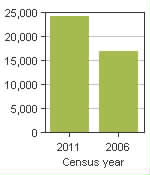Chart A: Leduc, CY - Population, 2011 and 2006 censuses