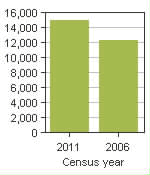 Chart A: Stony Plain, T - Population, 2011 and 2006 censuses