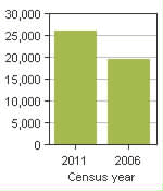 Chart A: Spruce Grove, CY - Population, 2011 and 2006 censuses