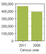 Chart A: Surrey, CY - Population, 2011 and 2006 censuses