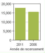 Graphique A: Pitt Meadows, CY - Population, recensements de 2011 et 2006