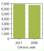 Chart A: Nanaimo A, RDA - Population, 2011 and 2006 censuses