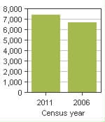 Chart A: Nanaimo F, RDA - Population, 2011 and 2006 censuses