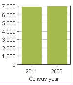 Chart A: Comox Valley A, RDA - Population, 2011 and 2006 censuses