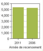 Graphique A: Bulkley-Nechako A, RDA - Population, recensements de 2011 et 2006
