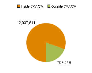 Chart B: Alberta - population living inside a CMA or CA compared to population living outside a CMA or CA