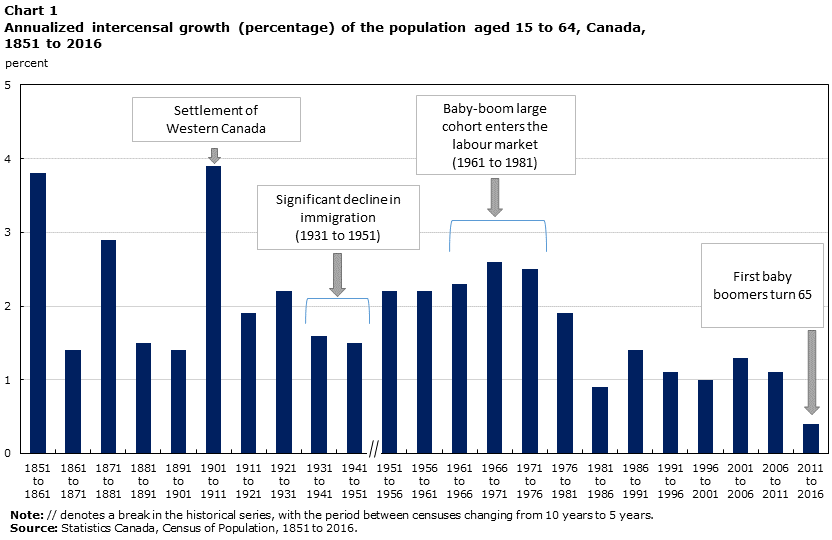 Chart 1 Annualized intercensal growth (percentage) of the population aged 15 to 64, Canada, 1851 to 2016