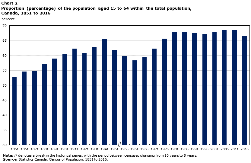 Chart 2 Proportion (percentage) of the population aged 15 to 64 within the total population, Canada, 1851 to 2016
