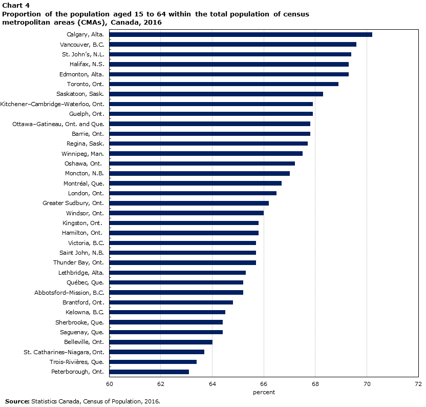Chart 4 Proportion of the population aged 15 to 64 within the total population of census metropolitan areas, Canada, 2016