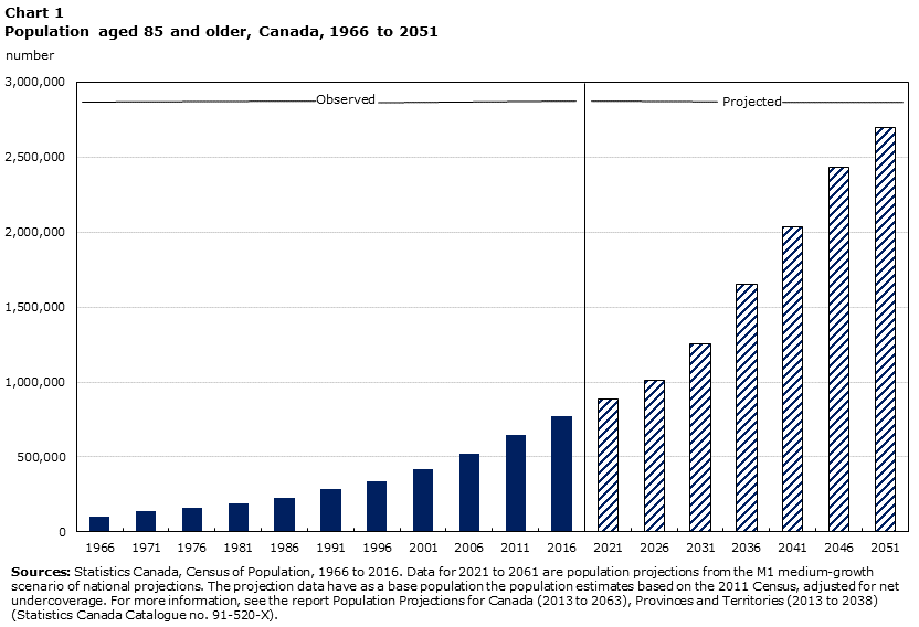 Chart 1 Population aged 85 and older, Canada, 1966 to 2051