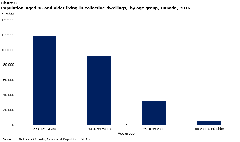 Chart 3 Population aged 85 and older living in collective dwellings, by age group, Canada, 2016