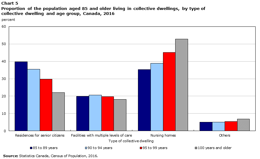 Chart 5 Proportion of the population aged 85 and older living in collective dwellings, by type of collective dwelling and age group, Canada, 2016