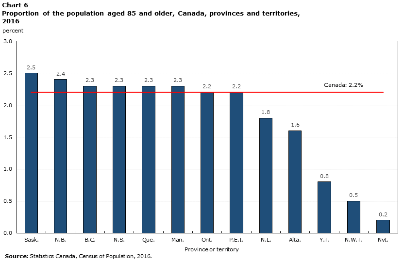 Chart 6 Proportion of the population aged 85 and older, Canada, provinces and territories, 2016