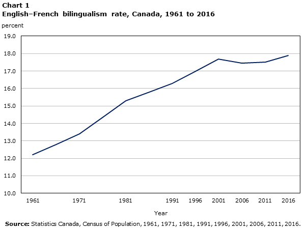 Chart 1 English–French bilingualism rate, Canada, 1961 to 2016