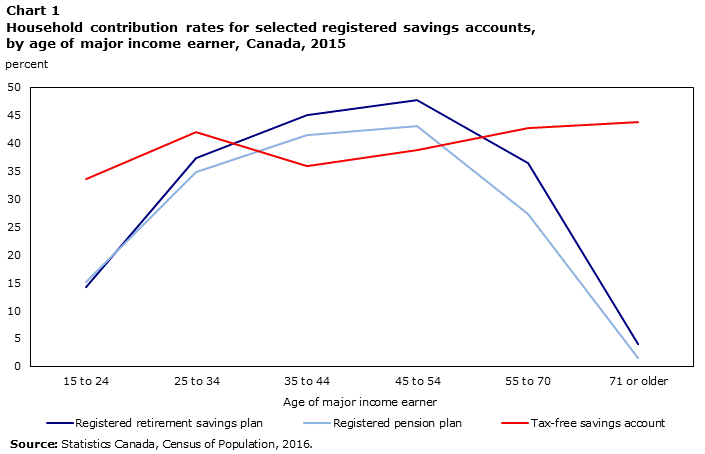 Chart 1 Household contribution rates for selected registered savings accounts, by age of major income earner, Canada, 2015