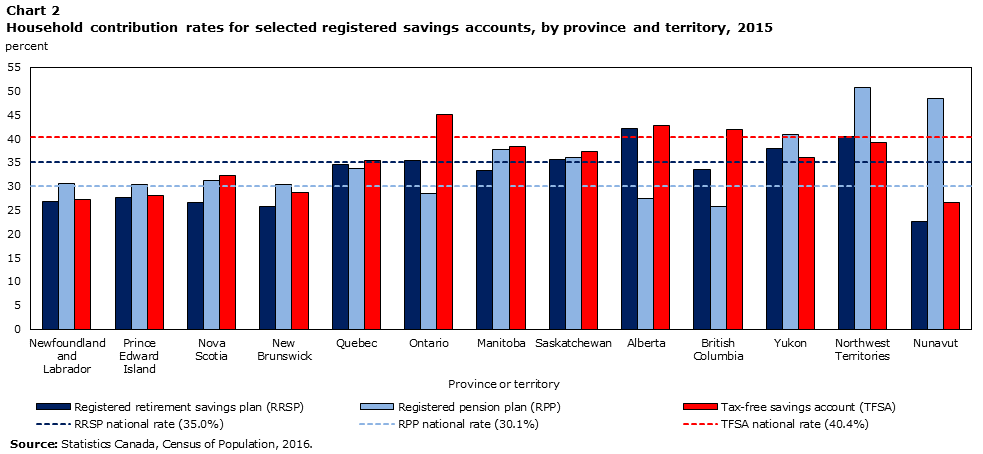 Chart 2 Household contribution rates for selected registered savings accounts, by province and territory, 2015