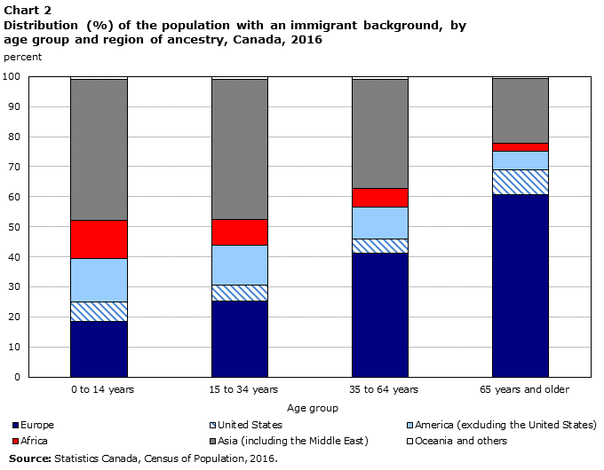 Chart 2 Distribution (%) of the population with an immigrant background, by age group and region of ancestry, Canada, 2016