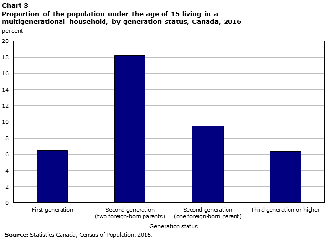 Chart 3 Proportion of the population under the age of 15 living in a multigenerational household, by generation status, Canada, 2016