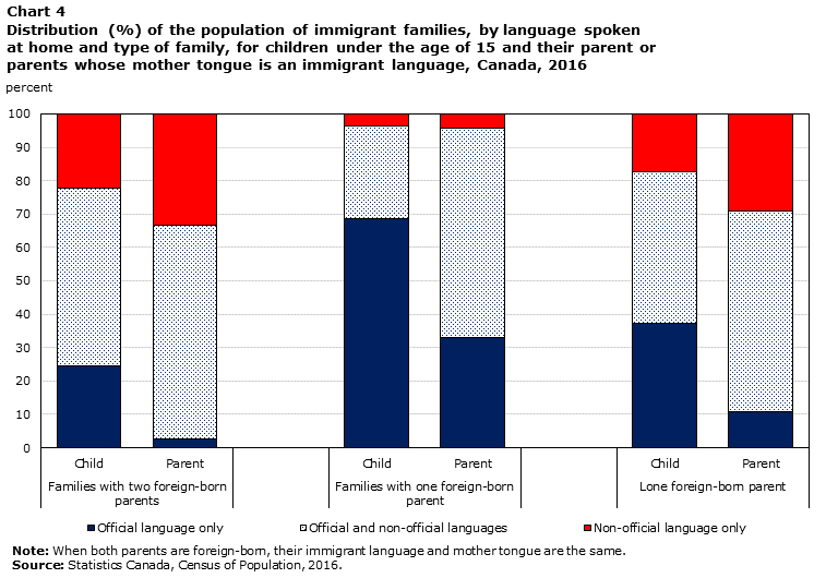 Chart 4 Distribution (%) of the population of immigrant families, by language spoken at home and type of family, for children under the age of 15 and their parent or parents whose mother tongue is an immigrant language, Canada, 2016