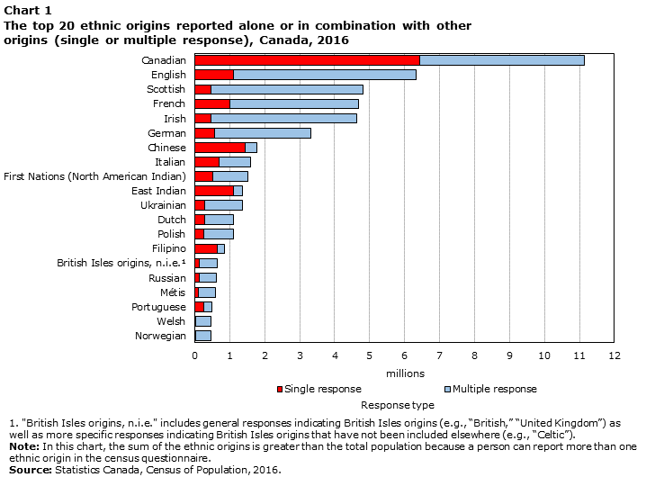 Chart 1 The top 20 ethnic origins reported alone or in combination with other origins (single or multiple response),Canada, 2016