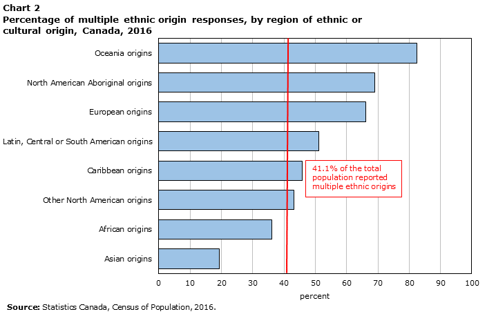 Chart 2 Percentage of multiple ethnic origin responses, by region of ethnic or cultural origin, Canada, 2016