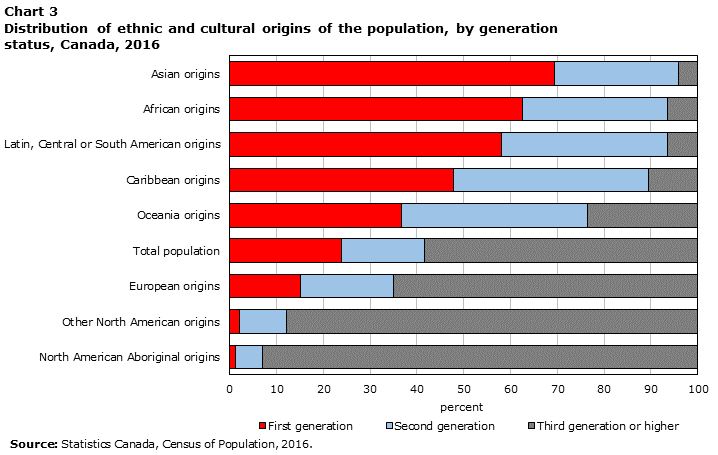 Chart 3 Distribution of ethnic and cultural origins of the population, by generation status, Canada, 2016