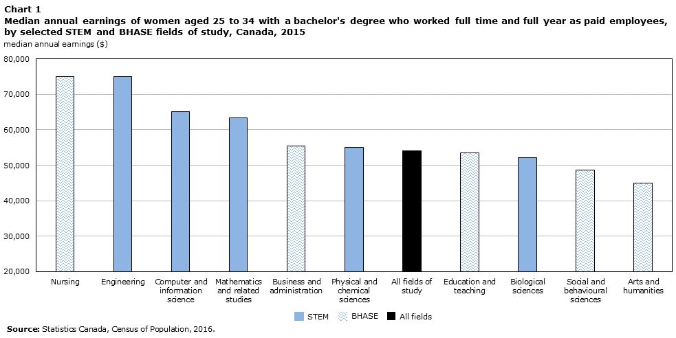 Chart 1 Median annual earnings of women aged 25 to 34 with a bachelor's degree who worked full time and full year as paid employees, by selected STEM and BHASE fields of study, Canada, 2015
