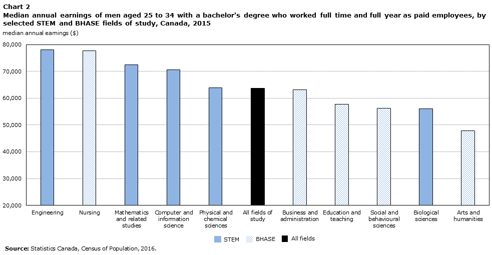 Chart 2 Median annual earnings of men aged 25 to 34 with a bachelor's degree who worked full time and full year as paid employees, by selected STEM and BHASE fields of study, Canada, 2015