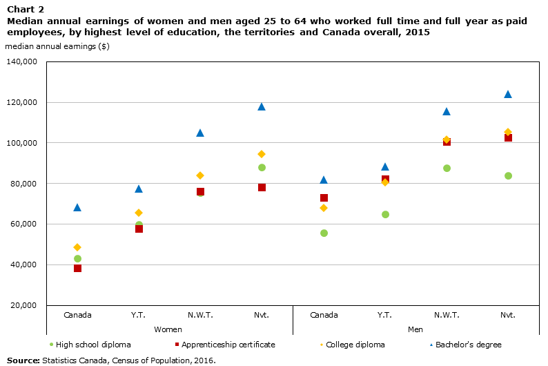 Chart 2 Median annual earnings of women and men aged 25 to 64 who worked full time and full year as paid employees, by highest level of education, the territories and Canada overall, 2015