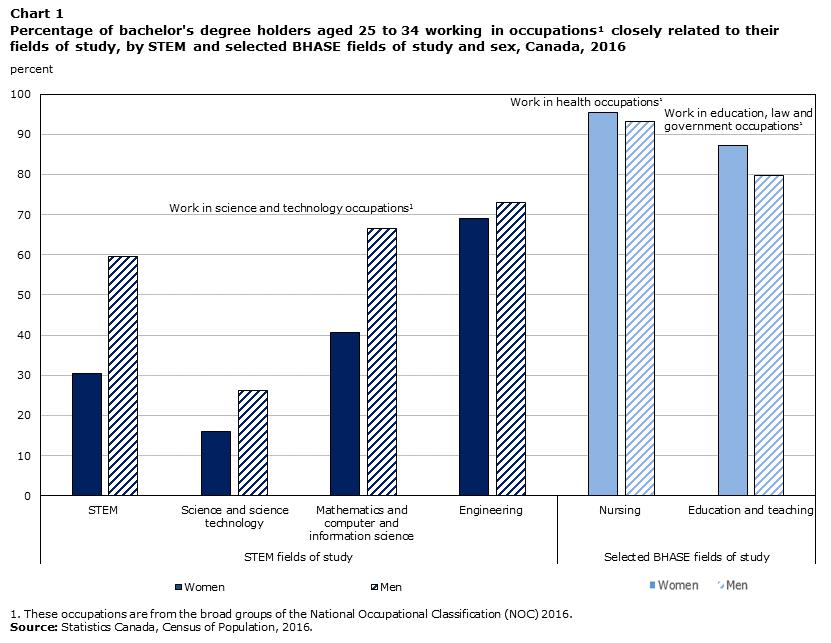 Chart 1 Percentage of bachelor's degree holders aged 25 to 34 working in occupations closely related to their fields of study, by STEM and selected BHASE fields of study and sex, Canada, 2016