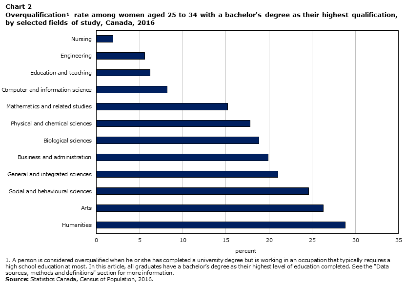 Chart 2 Overqualification rate among women aged 25 to 34 with a bachelor's degree as their highest qualification, by selected fields of study, Canada, 2016