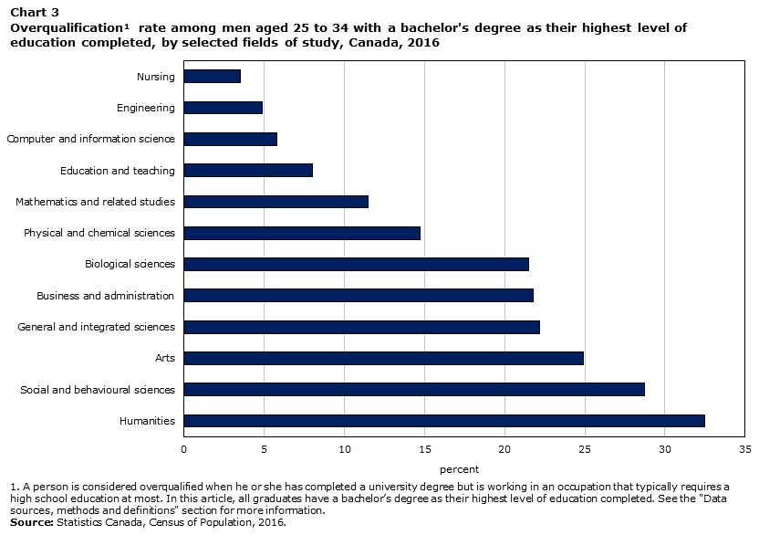Chart 3 Overqualification rate among men aged 25 to 34 with a bachelor's degree as their highest level of education completed, by selected fields of study, Canada, 2016