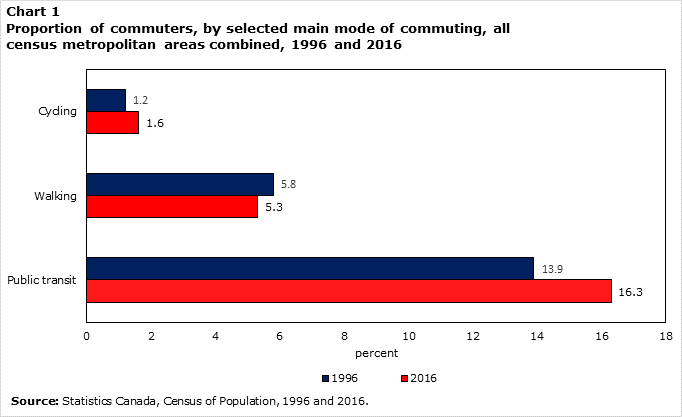 Chart 1 Proportion of commuters, by selected main mode of commuting, all census metropolitan areas combined, 1996 and 2016