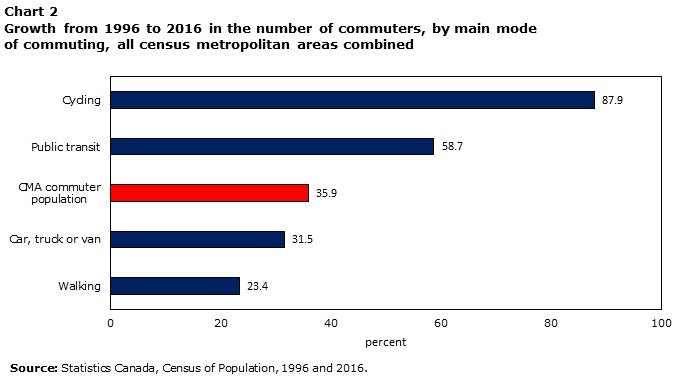 Chart 2 Growth from 1996 to 2016 in the number of commuters, by main mode of commuting, all census metropolitan areas combined