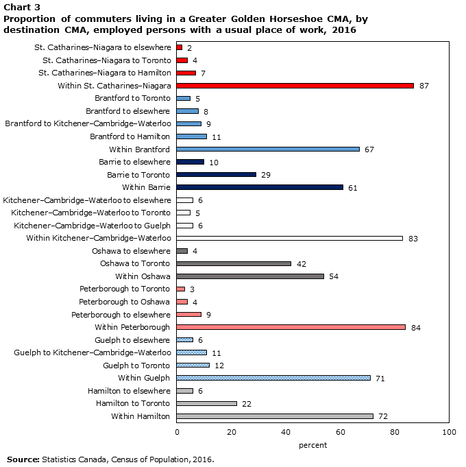 Chart 3 Proportion of commuters living in a Greater Golden Horseshoe CMA, by destination CMA, employed persons with a usual place of work, 2016