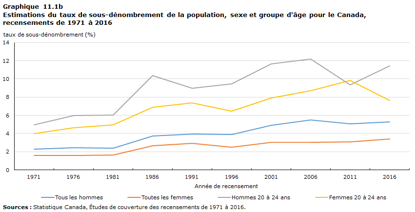 Graphique 11.1b Estimations du taux de sous-dénombrement de la population, sexe et groupe d'âge pour le Canada, recensements de 1971 à 2016