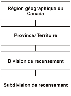 Figure 1.2 Hiérarchie de la Classification géographique type (CGT)