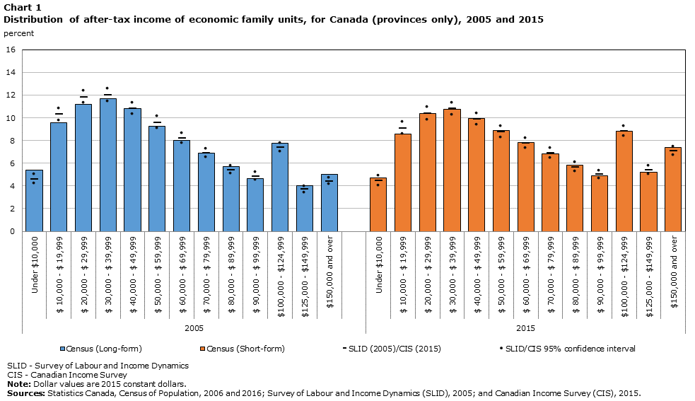 Chart 1 Distribution of after-tax income for economic family units, for Canada (provinces only), 2005 and 2015