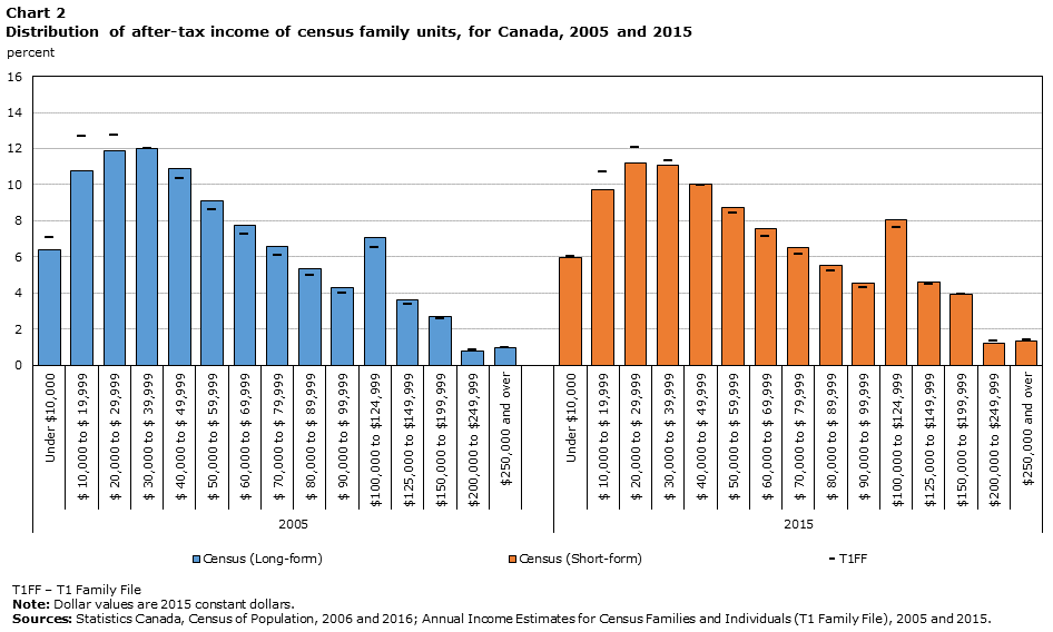 Chart 2 Distribution of after-tax income for census family units, for Canada, 2005 and 2015