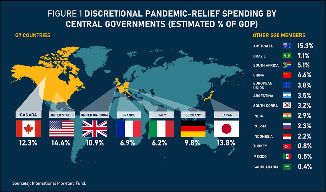 Figure 1 Discretional pandemic-relief spending by central governments (estimated % of GDP)