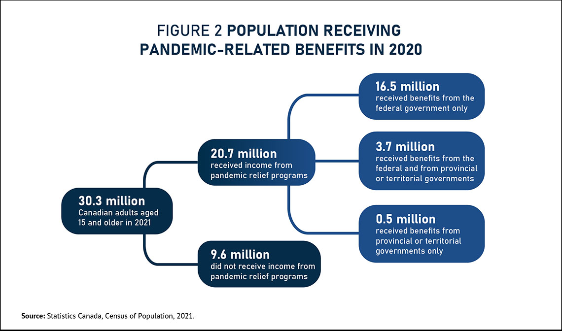 Figure 2 Population receiving pandemic-related benefits in 2020