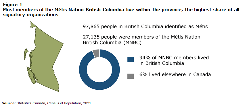 Figure 1. Most members of Métis Nation British Columbia live within the province, the highest share of all signatory organizations