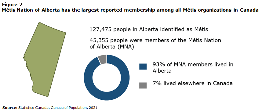 Figure 2. The Métis Nation of Alberta has the largest reported membership among all Métis organizations in Canada
