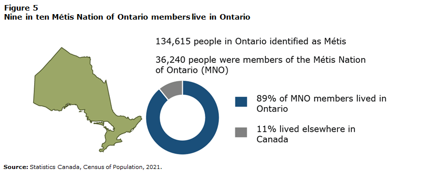 Figure 5. Nine in 10 Métis Nation of Ontario members live in Ontario