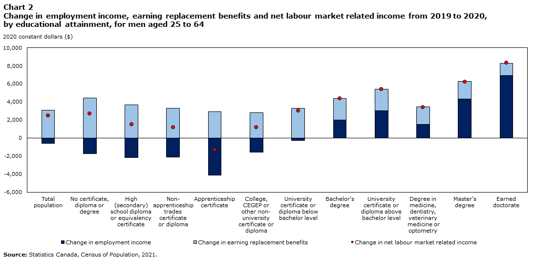 Change in employment income, earning replacement benefits and net labour market related income from 2019 to 2020, by educational attainment, for men aged 25 to 64