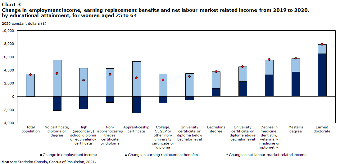 Change in employment income, earning replacement benefits and net labour market related income from 2019 to 2020, by educational attainment, for women aged 25 to 64