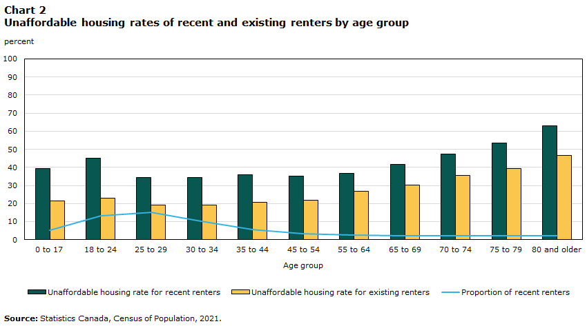 Chart 2 Unaffordable housing rates of recent and existing renters by age group
